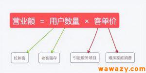 客单价的影响因素有哪些？客单价越高越好吗？-海南千川网络科技